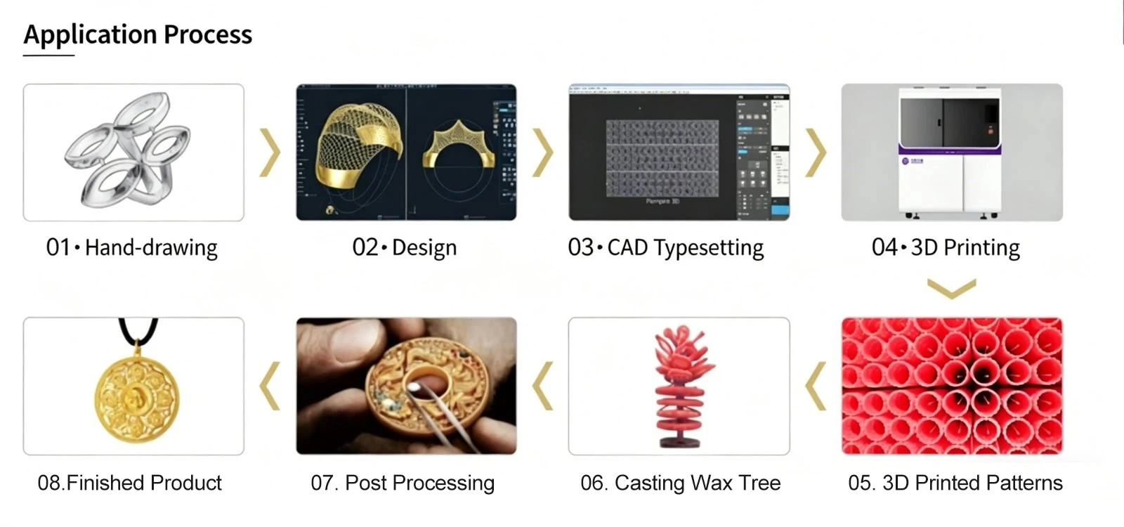 Application Process Application Process